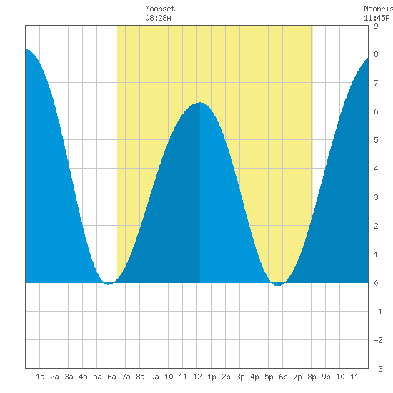 Johns Island tide chart for Monday, May 8, 2023
