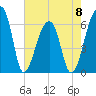 Johns Island tide chart for Monday, May 8, 2023