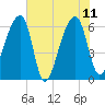 Johns Island tide chart for Sunday, June 11, 2023