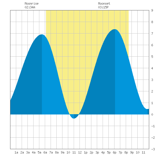 Johns Island tide chart for Monday, June 12, 2023