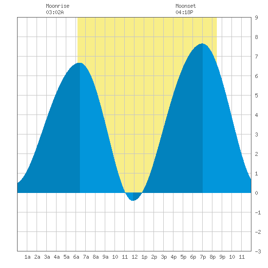 Johns Island tide chart for Tuesday, June 13, 2023