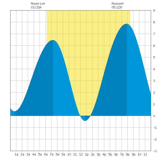 Johns Island tide chart for Wednesday, June 14, 2023