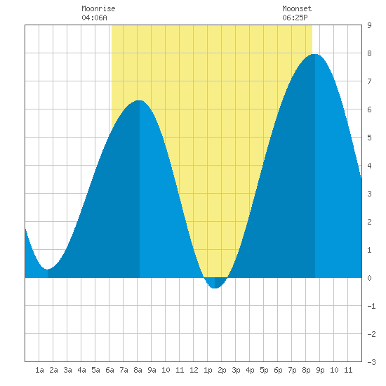 Johns Island tide chart for Thursday, June 15, 2023