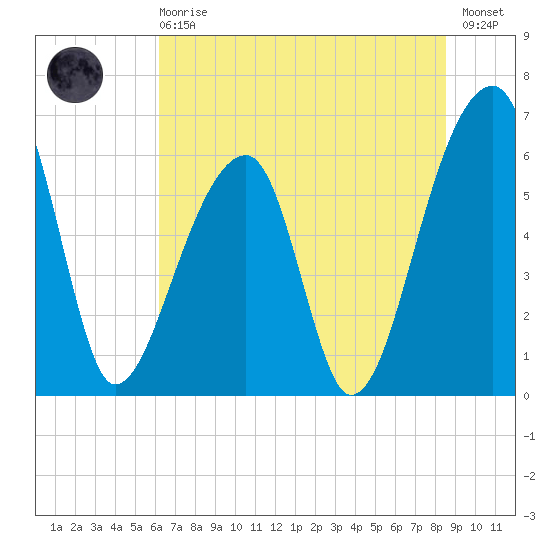 Johns Island tide chart for Sunday, June 18, 2023