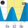 Johns Island tide chart for Sunday, June 18, 2023