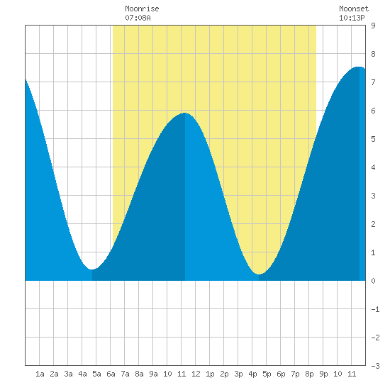 Johns Island tide chart for Monday, June 19, 2023