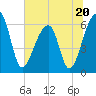 Johns Island tide chart for Tuesday, June 20, 2023