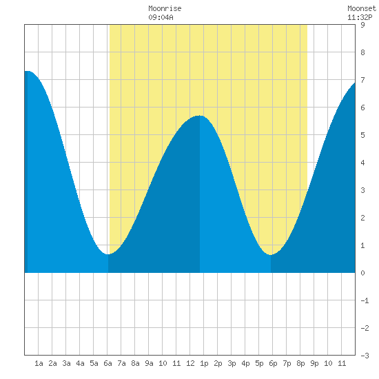 Johns Island tide chart for Wednesday, June 21, 2023