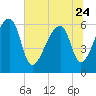 Johns Island tide chart for Saturday, June 24, 2023