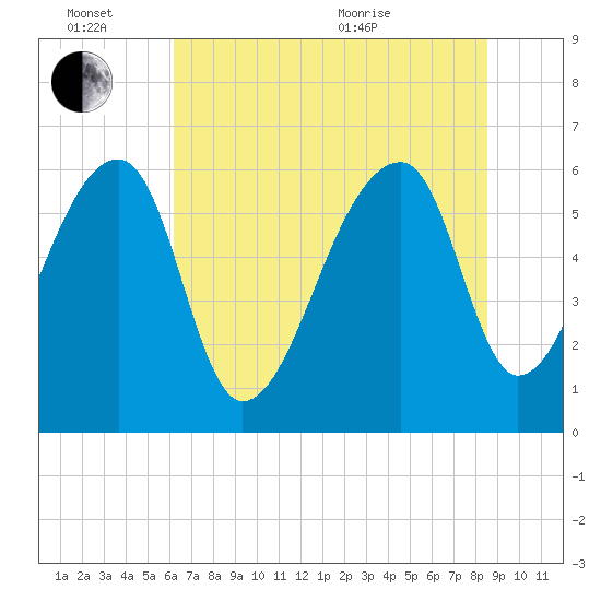 Johns Island tide chart for Monday, June 26, 2023