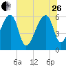 Johns Island tide chart for Monday, June 26, 2023