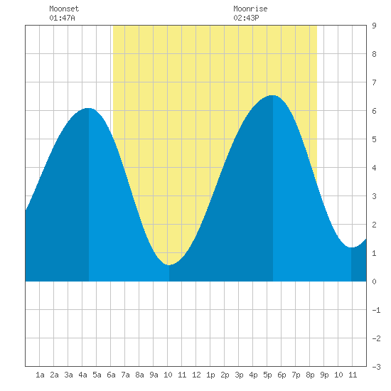Johns Island tide chart for Tuesday, June 27, 2023
