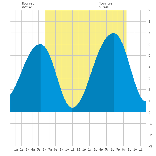 Johns Island tide chart for Wednesday, June 28, 2023
