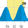 Johns Island tide chart for Wednesday, June 28, 2023