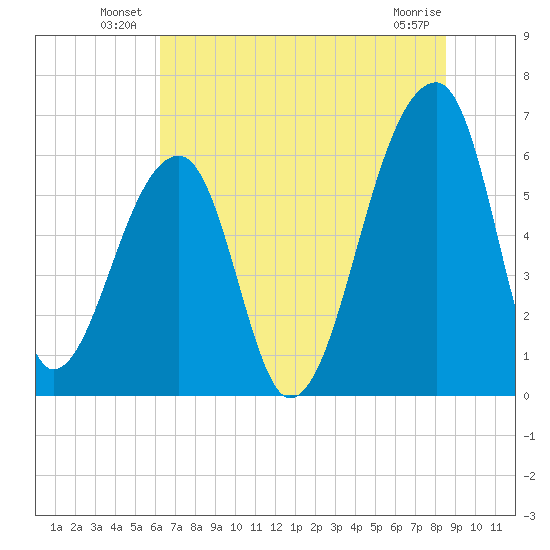 Johns Island tide chart for Friday, June 30, 2023