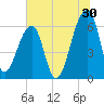 Johns Island tide chart for Friday, June 30, 2023
