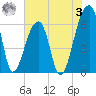 Johns Island tide chart for Saturday, June 3, 2023