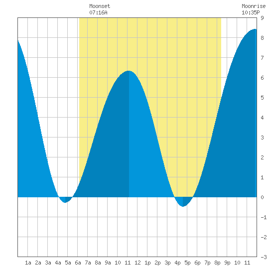 Johns Island tide chart for Monday, June 5, 2023