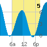 Johns Island tide chart for Monday, June 5, 2023