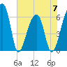 Johns Island tide chart for Wednesday, June 7, 2023