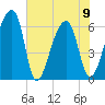 Johns Island tide chart for Friday, June 9, 2023