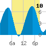 Johns Island tide chart for Monday, July 10, 2023