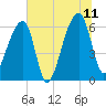 Johns Island tide chart for Tuesday, July 11, 2023