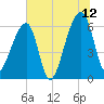 Johns Island tide chart for Wednesday, July 12, 2023