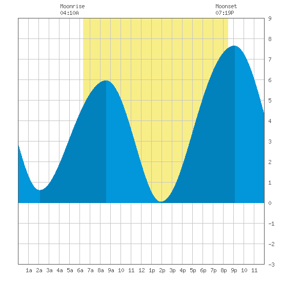 Johns Island tide chart for Saturday, July 15, 2023