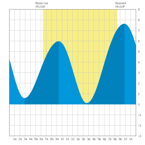 Johns Island tide chart for Sunday, July 16, 2023