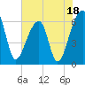 Johns Island tide chart for Tuesday, July 18, 2023