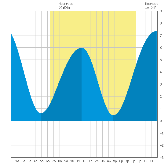 Johns Island tide chart for Wednesday, July 19, 2023