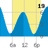 Johns Island tide chart for Wednesday, July 19, 2023