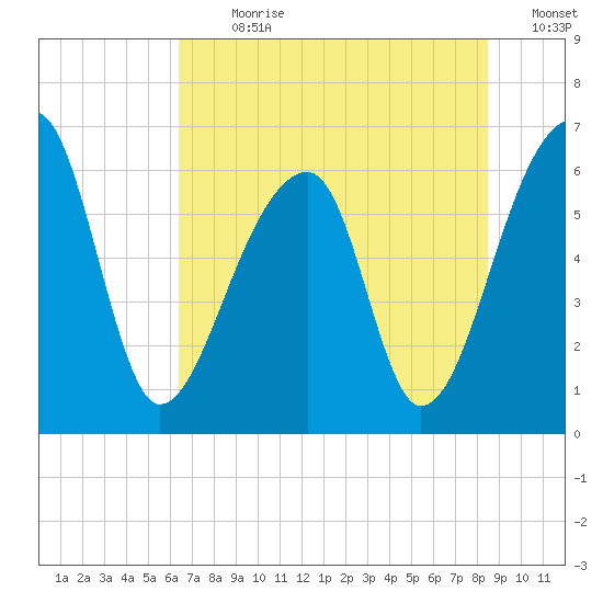 Johns Island tide chart for Thursday, July 20, 2023