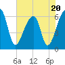 Johns Island tide chart for Thursday, July 20, 2023