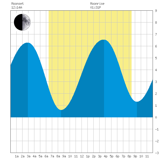 Johns Island tide chart for Tuesday, July 25, 2023
