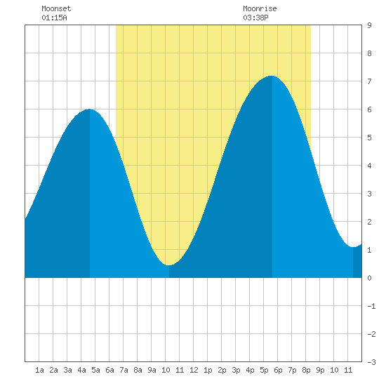 Johns Island tide chart for Thursday, July 27, 2023
