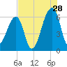 Johns Island tide chart for Friday, July 28, 2023