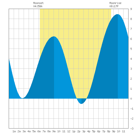Johns Island tide chart for Sunday, July 2, 2023