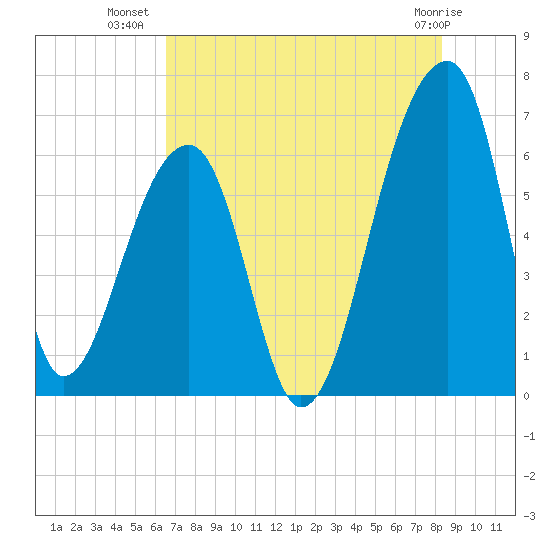 Johns Island tide chart for Sunday, July 30, 2023