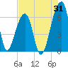 Johns Island tide chart for Monday, July 31, 2023