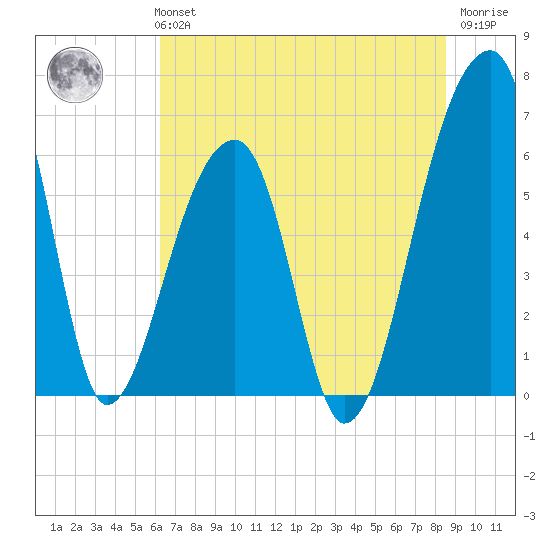 Johns Island tide chart for Monday, July 3, 2023