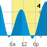 Johns Island tide chart for Tuesday, July 4, 2023