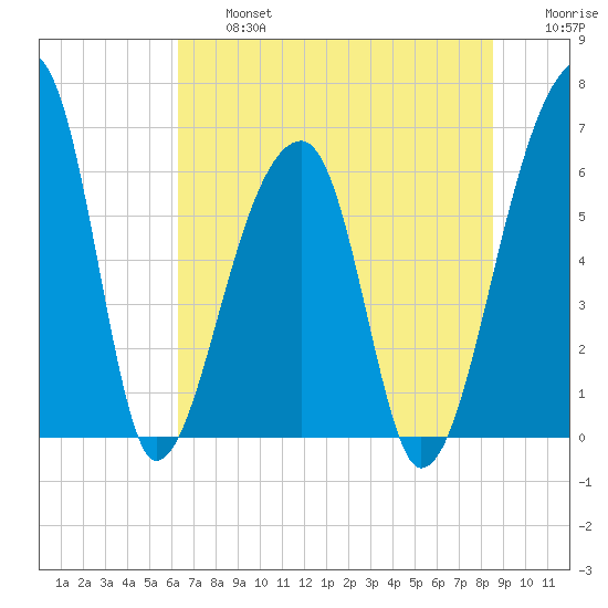 Johns Island tide chart for Wednesday, July 5, 2023