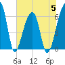 Johns Island tide chart for Wednesday, July 5, 2023
