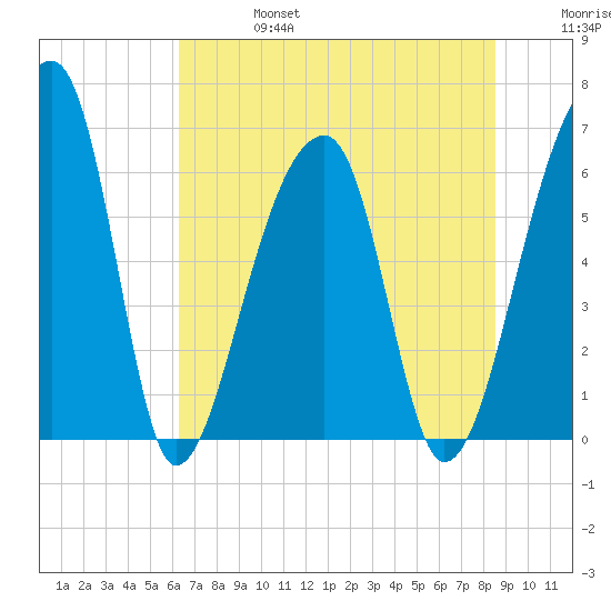 Johns Island tide chart for Thursday, July 6, 2023