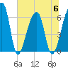 Johns Island tide chart for Thursday, July 6, 2023