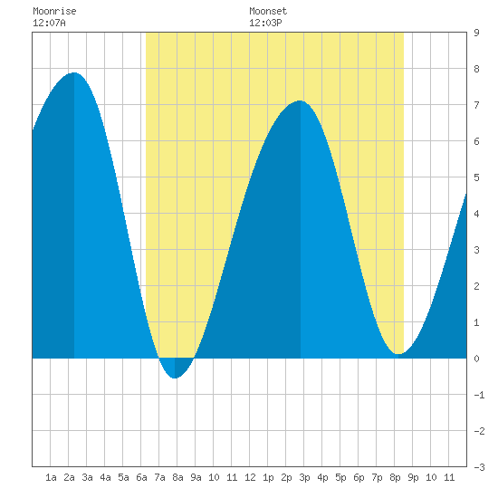 Johns Island tide chart for Saturday, July 8, 2023