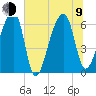 Johns Island tide chart for Sunday, July 9, 2023