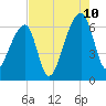Johns Island tide chart for Thursday, August 10, 2023